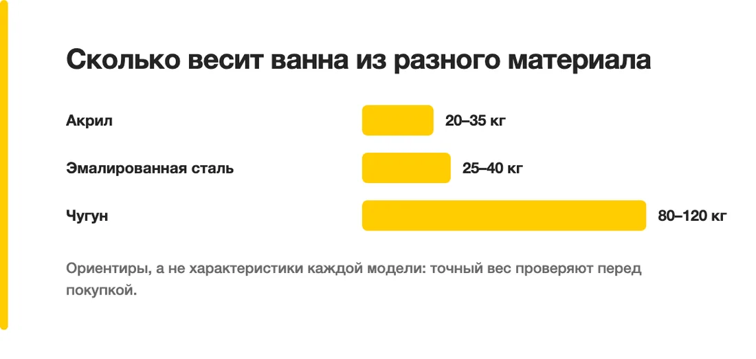 Сколько весит ванна из разного материала: Акрил — 20–35 кг, Эмалированная сталь — 25–40 кг, Чугун — 80–120 кг