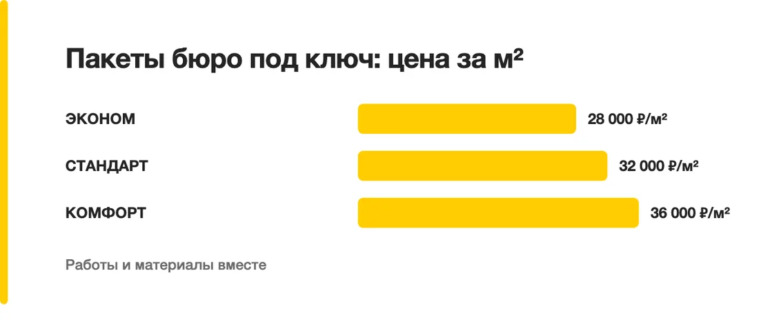 Пакеты бюро под ключ: цена за м²: ЭКОНОМ — 28 000 ₽/м², СТАНДАРТ — 32 000 ₽/м², КОМФОРТ — 36 000 ₽/м²