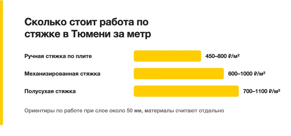 Сколько стоит работа по стяжке в Тюмени за метр: Ручная стяжка по плите — 450–800 ₽/м², Механизированная стяжка — 600–1000 ₽/м², Полусухая стяжка — 700–1100 ₽/м²