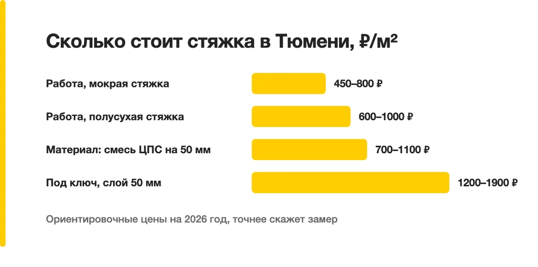 Сколько стоит стяжка в Тюмени, ₽/м²: Работа, мокрая стяжка — 450–800 ₽, Работа, полусухая стяжка — 600–1000 ₽, Материал: смесь ЦПС на 50 мм — 700–1100 ₽, Под ключ, слой 50 мм — 1200–1900 ₽