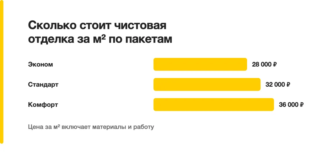 Сколько стоит чистовая отделка за м² по пакетам: Эконом — 28 000 ₽, Стандарт — 32 000 ₽, Комфорт — 36 000 ₽