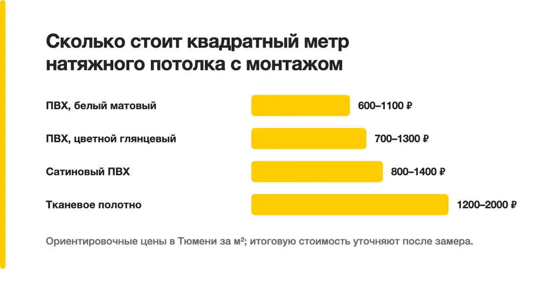 Сколько стоит квадратный метр натяжного потолка с монтажом: ПВХ, белый матовый — 600–1100 ₽, ПВХ, цветной глянцевый — 700–1300 ₽, Сатиновый ПВХ — 800–1400 ₽, Тканевое полотно — 1200–2000 ₽