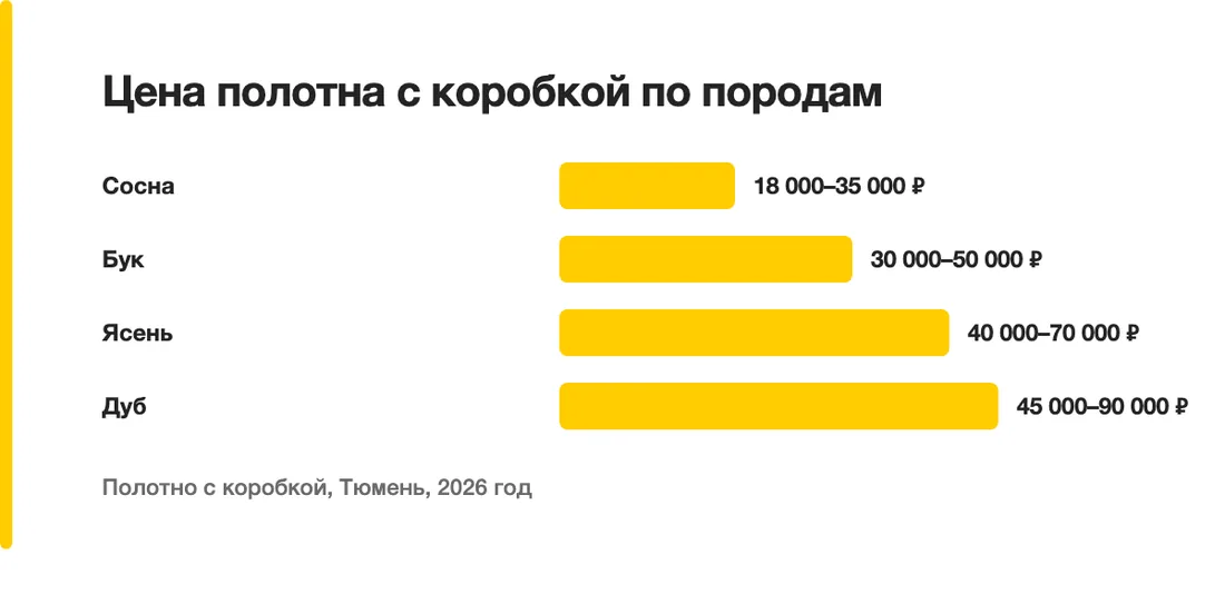 Цена полотна с коробкой по породам: Сосна — 18 000–35 000 ₽, Бук — 30 000–50 000 ₽, Ясень — 40 000–70 000 ₽, Дуб — 45 000–90 000 ₽
