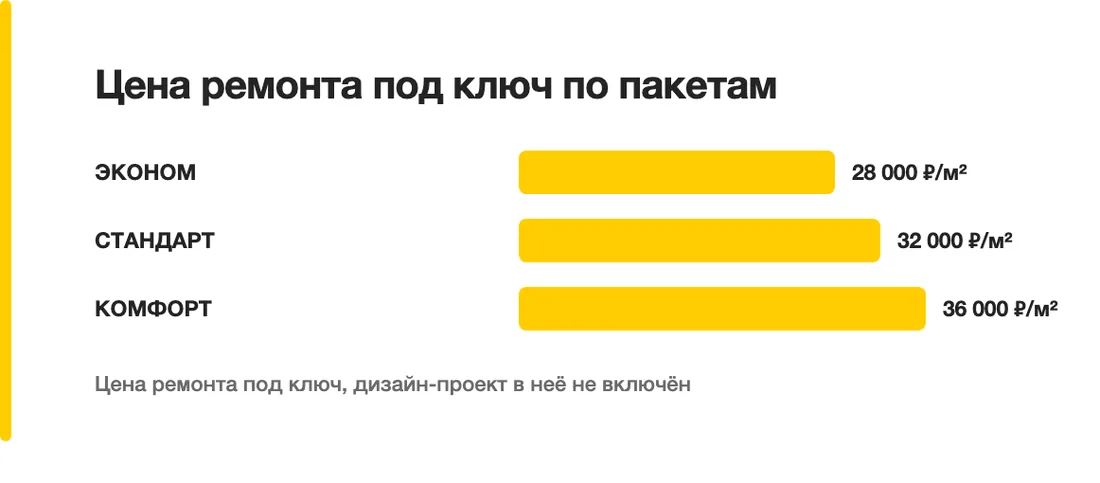 Цена ремонта под ключ по пакетам: ЭКОНОМ — 28 000 ₽/м², СТАНДАРТ — 32 000 ₽/м², КОМФОРТ — 36 000 ₽/м²