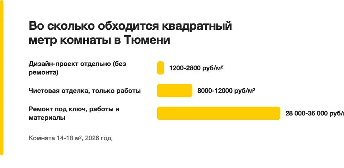 Во сколько обходится квадратный метр комнаты в Тюмени: Дизайн-проект отдельно (без ремонта) — 1200-2800 руб/м², Чистовая отделка, только работы — 8000-12000 руб/м², Ремонт под ключ, работы и материалы — 28 000-36 000 руб/м²