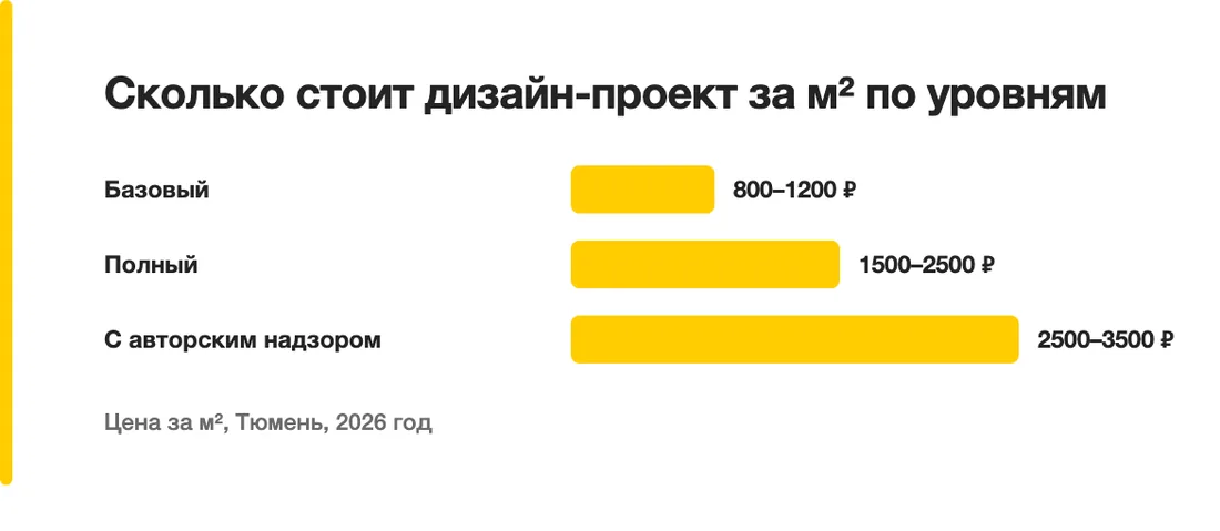 Сколько стоит дизайн-проект за м² по уровням: Базовый — 800–1200 ₽, Полный — 1500–2500 ₽, С авторским надзором — 2500–3500 ₽
