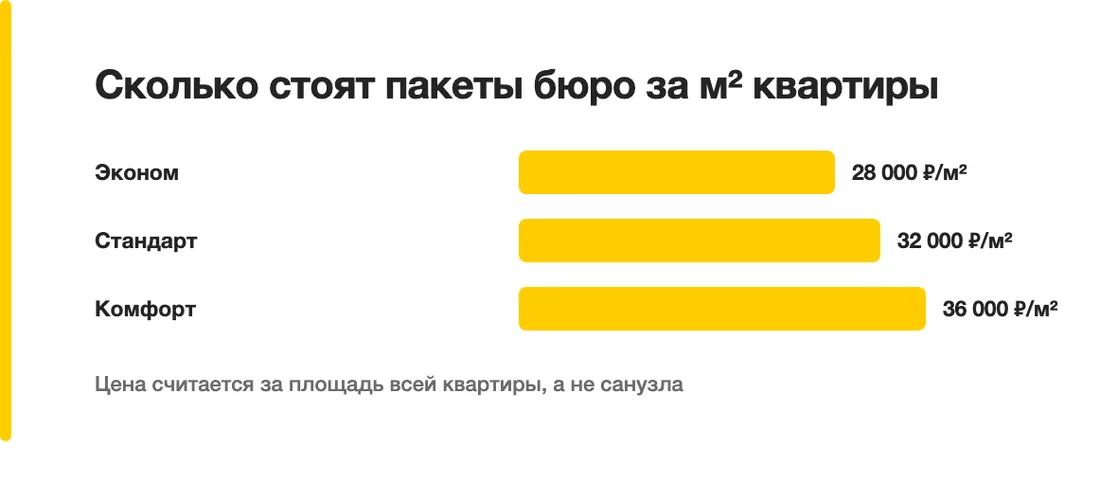 Сколько стоят пакеты бюро за м² квартиры: Эконом — 28 000 ₽/м², Стандарт — 32 000 ₽/м², Комфорт — 36 000 ₽/м²