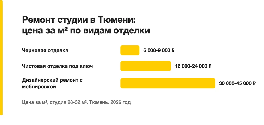 Ремонт студии в Тюмени: цена за м² по видам отделки: Черновая отделка — 6 000-9 000 ₽, Чистовая отделка под ключ — 16 000-24 000 ₽, Дизайнерский ремонт с меблировкой — 30 000-45 000 ₽