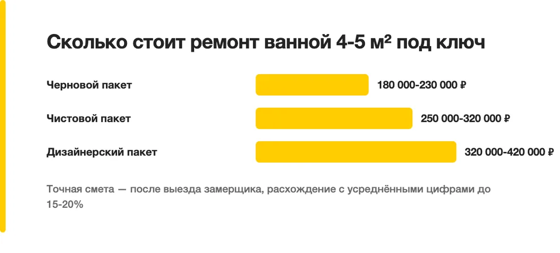 Сколько стоит ремонт ванной 4-5 м² под ключ: Черновой пакет — 180 000-230 000 ₽, Чистовой пакет — 250 000-320 000 ₽, Дизайнерский пакет — 320 000-420 000 ₽