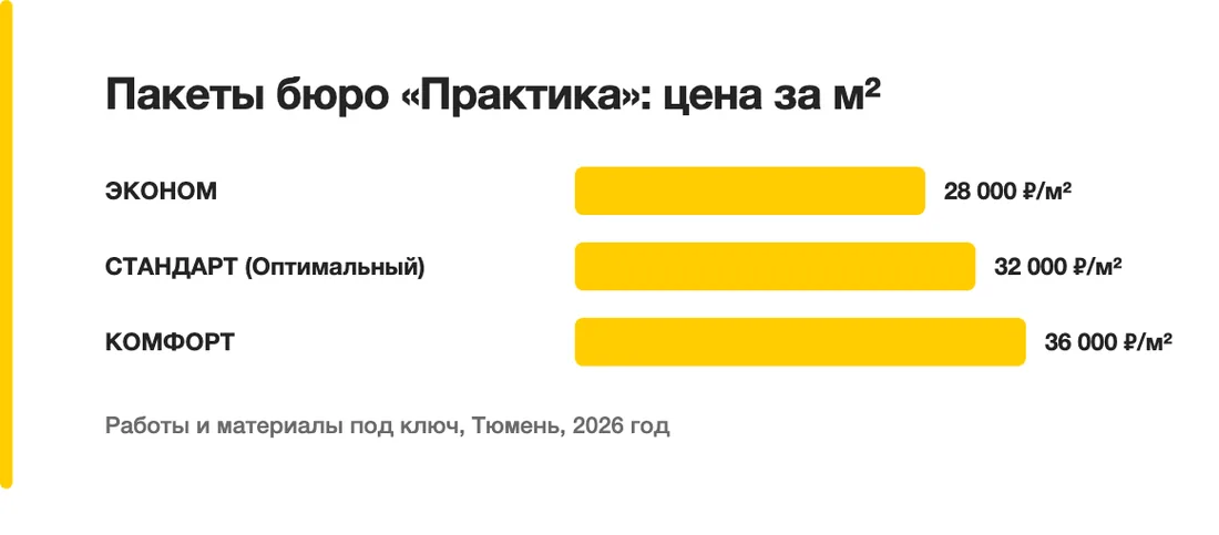 Пакеты бюро «Практика»: цена за м²: ЭКОНОМ — 28 000 ₽/м², СТАНДАРТ (Оптимальный) — 32 000 ₽/м², КОМФОРТ — 36 000 ₽/м²