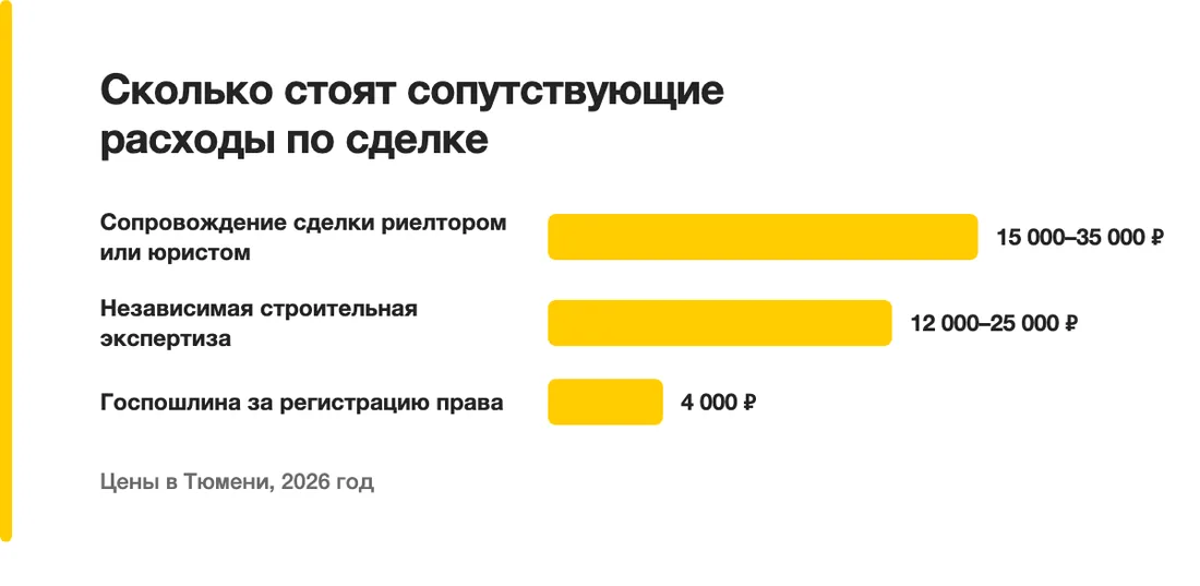 Сколько стоят сопутствующие расходы по сделке: Сопровождение сделки риелтором или юристом — 15 000–35 000 ₽, Независимая строительная экспертиза — 12 000–25 000 ₽, Госпошлина за регистрацию права — 4 000 ₽