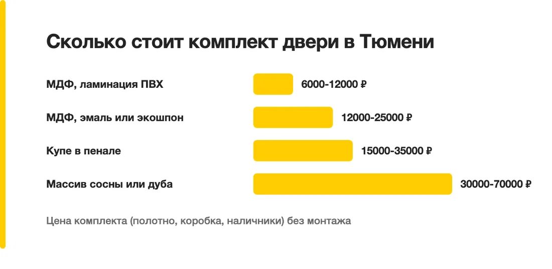 Сколько стоит комплект двери в Тюмени: МДФ, ламинация ПВХ — 6000-12000 ₽, МДФ, эмаль или экошпон — 12000-25000 ₽, Купе в пенале — 15000-35000 ₽, Массив сосны или дуба — 30000-70000 ₽