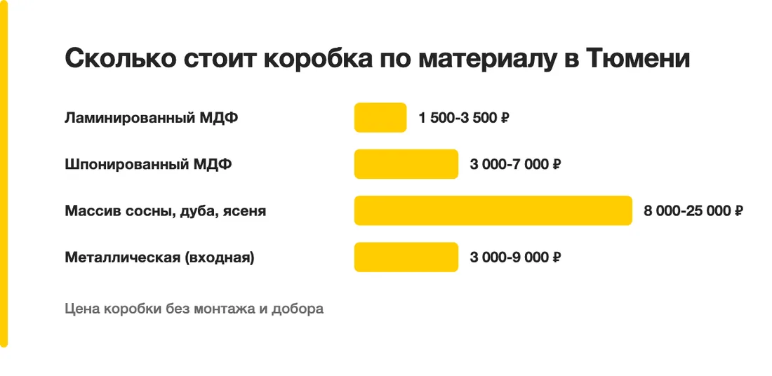 Сколько стоит коробка по материалу в Тюмени: Ламинированный МДФ — 1 500-3 500 ₽, Шпонированный МДФ — 3 000-7 000 ₽, Массив сосны, дуба, ясеня — 8 000-25 000 ₽, Металлическая (входная) — 3 000-9 000 ₽