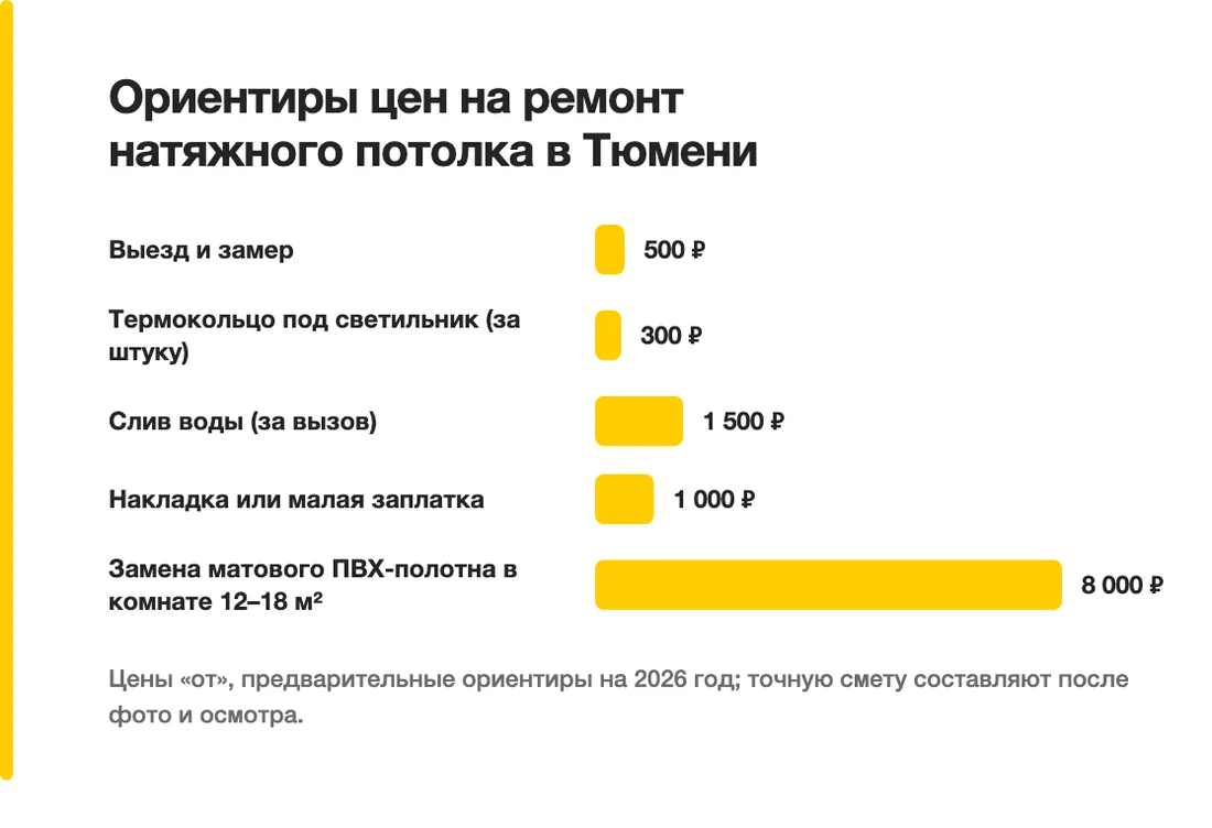 Ориентиры цен на ремонт натяжного потолка в Тюмени: Выезд и замер — 500 ₽, Термокольцо под светильник (за штуку) — 300 ₽, Слив воды (за вызов) — 1 500 ₽, Накладка или малая заплатка — 1 000 ₽, Замена матового ПВХ-полотна в комнате 12–18 м² — 8 000 ₽