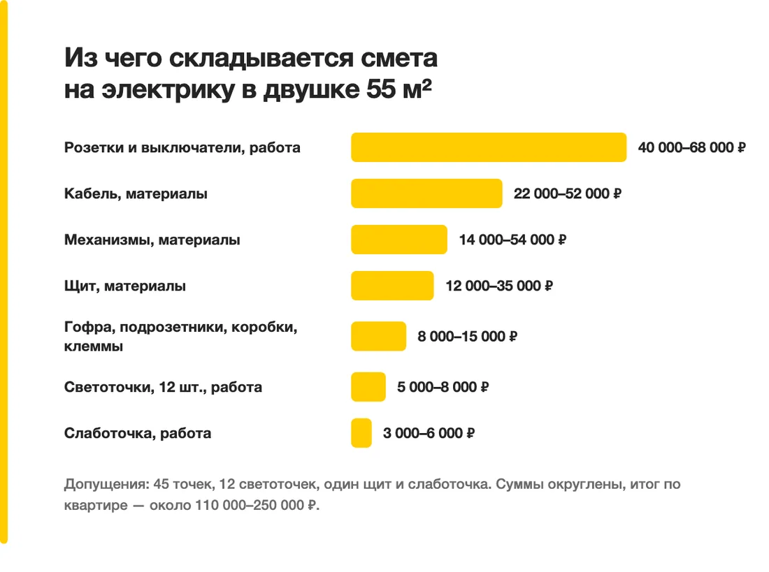 Из чего складывается смета на электрику в двушке 55 м²: Розетки и выключатели, работа — 40 000–68 000 ₽, Кабель, материалы — 22 000–52 000 ₽, Механизмы, материалы — 14 000–54 000 ₽, Щит, материалы — 12 000–35 000 ₽, Гофра, подрозетники, коробки, клеммы — 8 000–15 000 ₽, Светоточки, 12 шт., работа — 5 000–8 000 ₽, Слаботочка, работа — 3 000–6 000 ₽