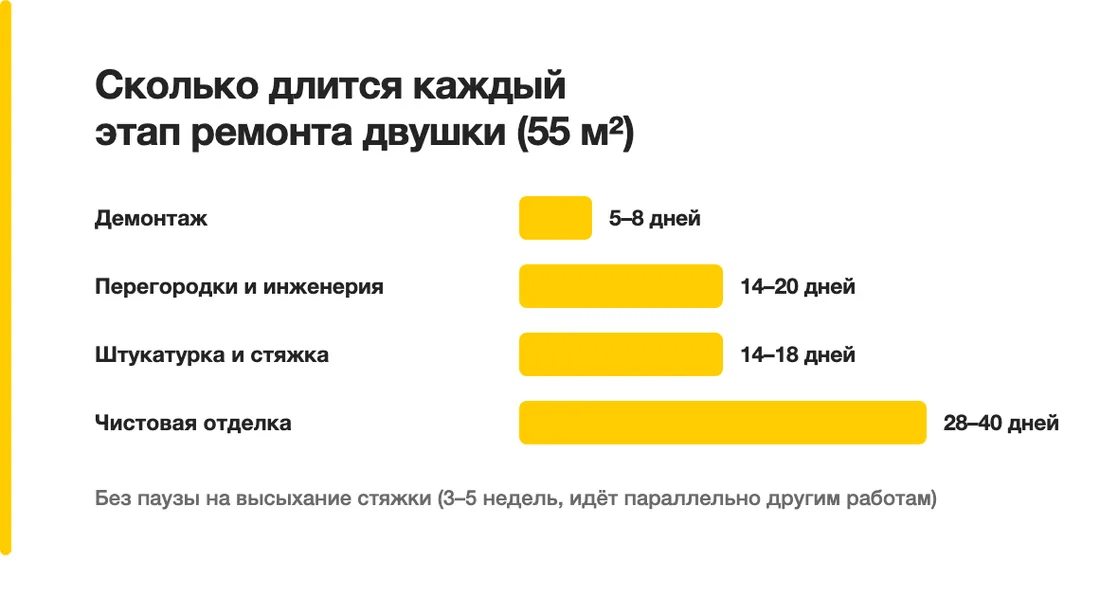 Сколько длится каждый этап ремонта двушки (55 м²): Демонтаж — 5–8 дней, Перегородки и инженерия — 14–20 дней, Штукатурка и стяжка — 14–18 дней, Чистовая отделка — 28–40 дней
