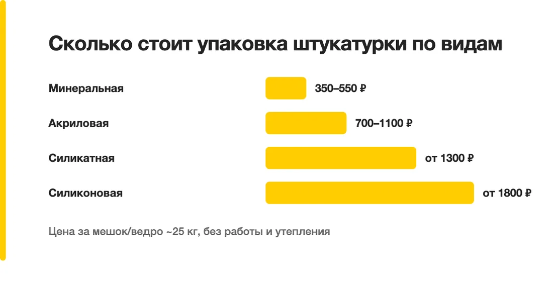 Сколько стоит упаковка штукатурки по видам: Минеральная — 350–550 ₽, Акриловая — 700–1100 ₽, Силикатная — от 1300 ₽, Силиконовая — от 1800 ₽