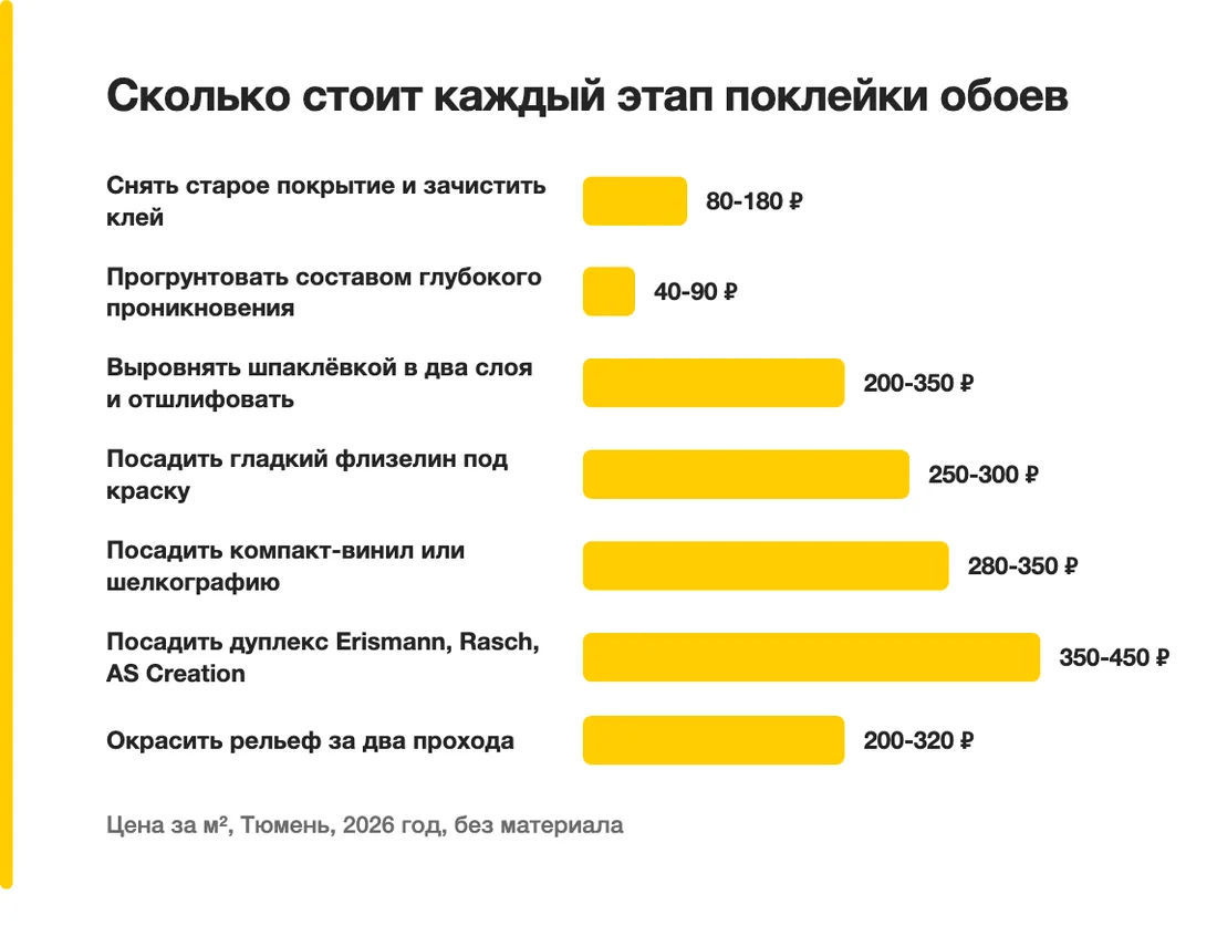 Сколько стоит каждый этап поклейки обоев: Снять старое покрытие и зачистить клей — 80-180 ₽, Прогрунтовать составом глубокого проникновения — 40-90 ₽, Выровнять шпаклёвкой в два слоя и отшлифовать — 200-350 ₽, Посадить гладкий флизелин под краску — 250-300 ₽, Посадить компакт-винил или шелкографию — 280-350 ₽, Посадить дуплекс Erismann, Rasch, AS Creation — 350-450 ₽, Окрасить рельеф за два прохода — 200-320 ₽