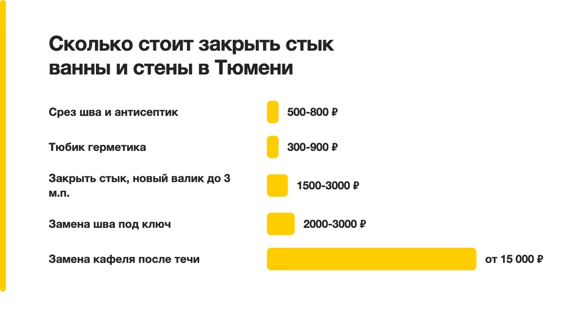 Сколько стоит закрыть стык ванны и стены в Тюмени: Срез шва и антисептик — 500-800 ₽, Тюбик герметика — 300-900 ₽, Закрыть стык, новый валик до 3 м.п. — 1500-3000 ₽, Замена шва под ключ — 2000-3000 ₽, Замена кафеля после течи — от 15 000 ₽