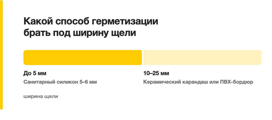 Какой способ герметизации брать под ширину щели: До 5 мм Санитарный силикон 5–6 мм, 10–25 мм Керамический карандаш или ПВХ-бордюр