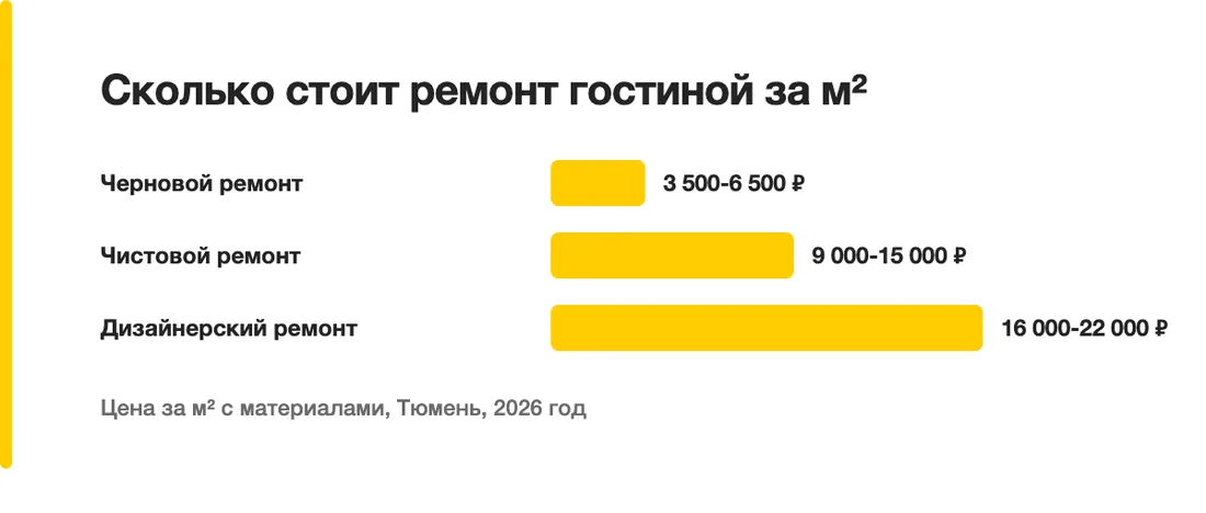 Сколько стоит ремонт гостиной за м²: Черновой ремонт — 3 500-6 500 ₽, Чистовой ремонт — 9 000-15 000 ₽, Дизайнерский ремонт — 16 000-22 000 ₽