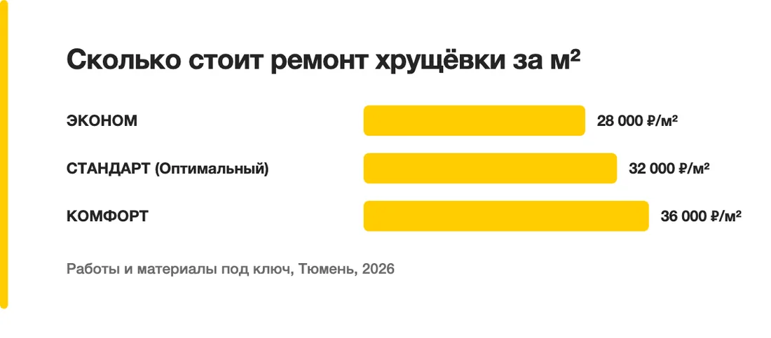 Сколько стоит ремонт хрущёвки за м²: ЭКОНОМ — 28 000 ₽/м², СТАНДАРТ (Оптимальный) — 32 000 ₽/м², КОМФОРТ — 36 000 ₽/м²