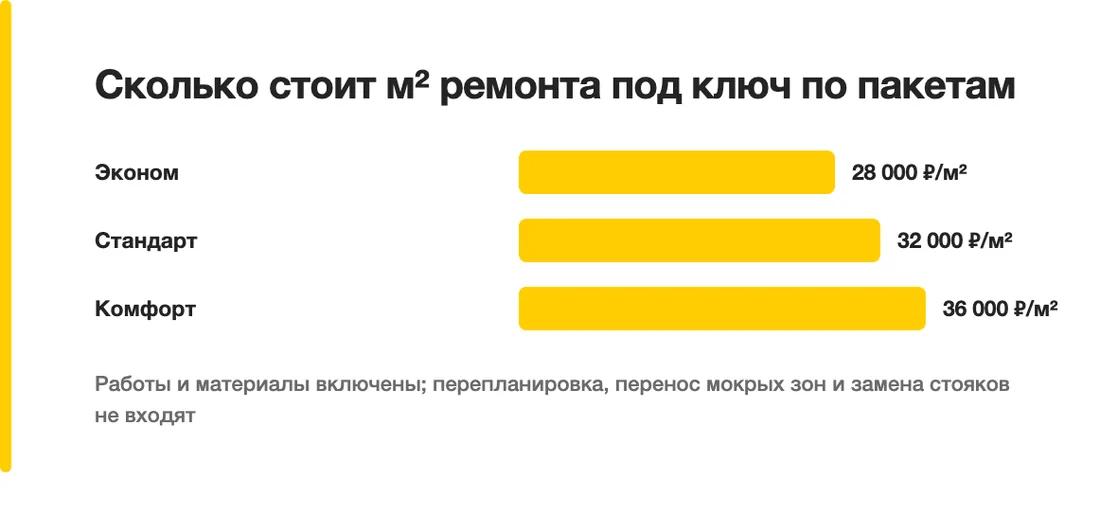 Сколько стоит м² ремонта под ключ по пакетам: Эконом — 28 000 ₽/м², Стандарт — 32 000 ₽/м², Комфорт — 36 000 ₽/м²