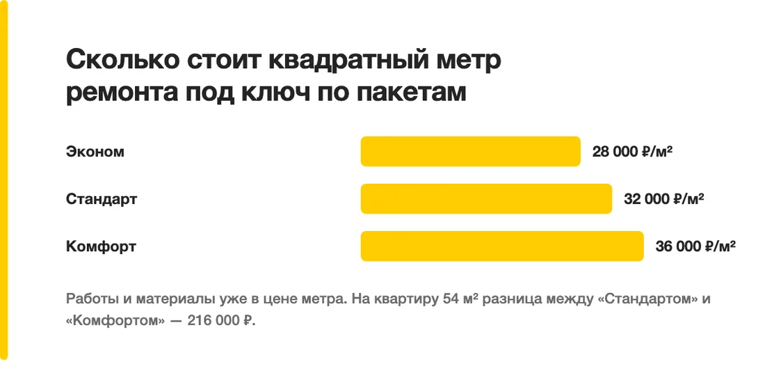 Сколько стоит квадратный метр ремонта под ключ по пакетам: Эконом — 28 000 ₽/м², Стандарт — 32 000 ₽/м², Комфорт — 36 000 ₽/м²