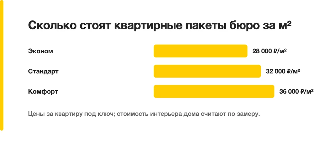 Сколько стоят квартирные пакеты бюро за м²: Эконом — 28 000 ₽/м², Стандарт — 32 000 ₽/м², Комфорт — 36 000 ₽/м²