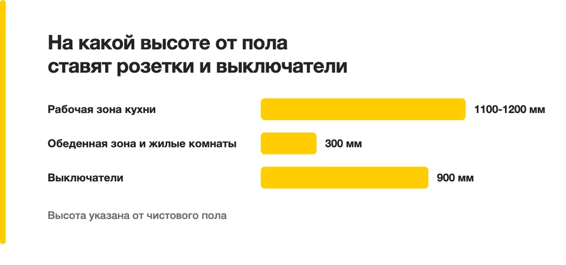 На какой высоте от пола ставят розетки и выключатели: Рабочая зона кухни — 1100-1200 мм, Обеденная зона и жилые комнаты — 300 мм, Выключатели — 900 мм
