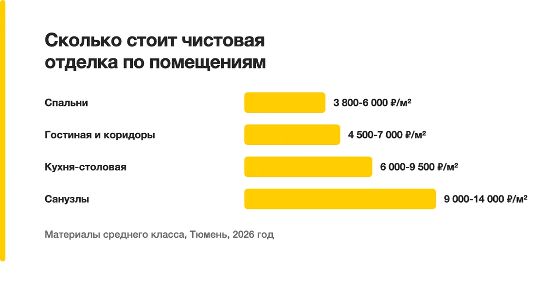 Сколько стоит чистовая отделка по помещениям: Спальни — 3 800-6 000 ₽/м², Гостиная и коридоры — 4 500-7 000 ₽/м², Кухня-столовая — 6 000-9 500 ₽/м², Санузлы — 9 000-14 000 ₽/м²