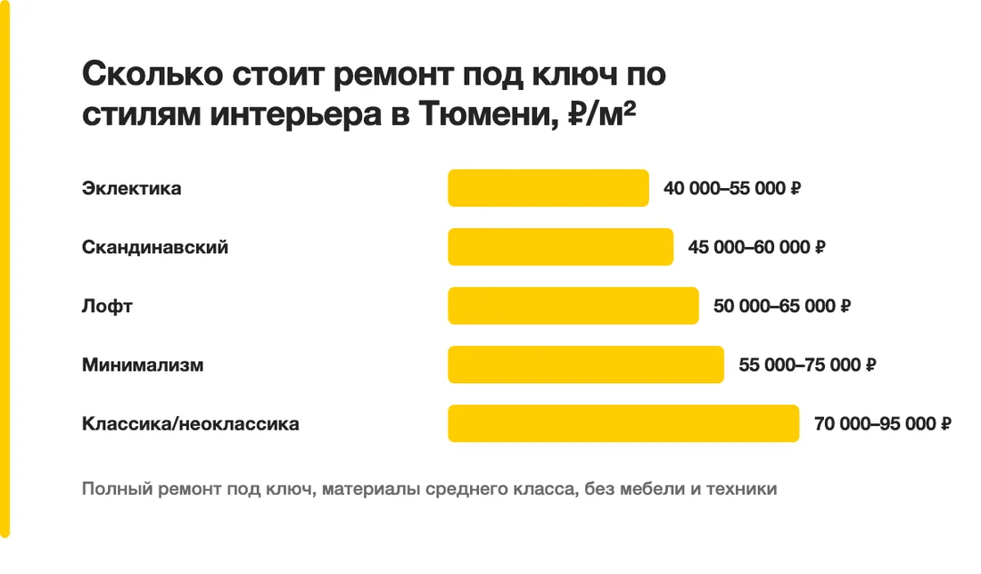 Сколько стоит ремонт под ключ по стилям интерьера в Тюмени, ₽/м²: Эклектика — 40 000–55 000 ₽, Скандинавский — 45 000–60 000 ₽, Лофт — 50 000–65 000 ₽, Минимализм — 55 000–75 000 ₽, Классика/неоклассика — 70 000–95 000 ₽
