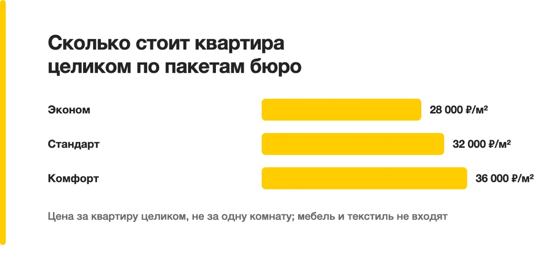 Сколько стоит квартира целиком по пакетам бюро: Эконом — 28 000 ₽/м², Стандарт — 32 000 ₽/м², Комфорт — 36 000 ₽/м²