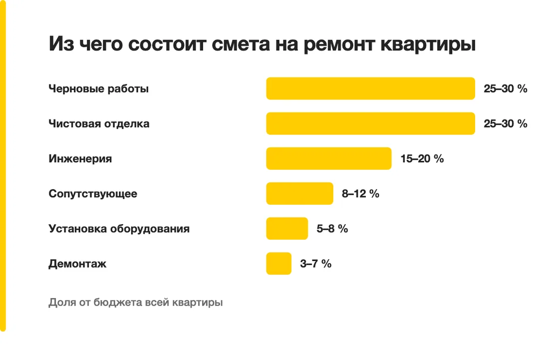 Из чего состоит смета на ремонт квартиры: Черновые работы — 25–30 %, Чистовая отделка — 25–30 %, Инженерия — 15–20 %, Сопутствующее — 8–12 %, Установка оборудования — 5–8 %, Демонтаж — 3–7 %
