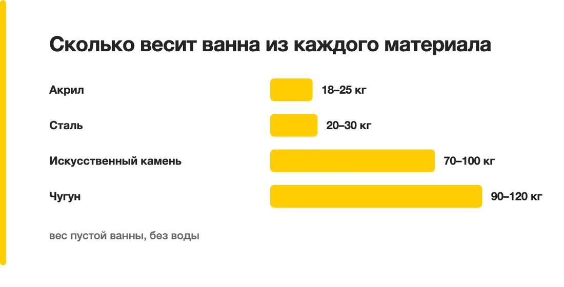 Сколько весит ванна из каждого материала: Акрил — 18–25 кг, Сталь — 20–30 кг, Искусственный камень — 70–100 кг, Чугун — 90–120 кг