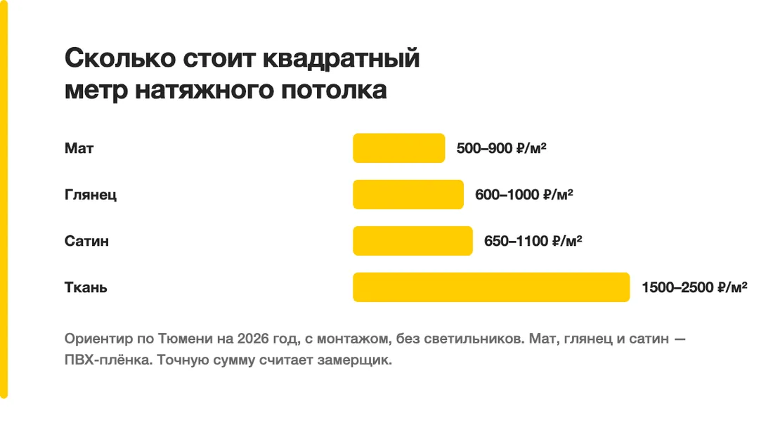 Сколько стоит квадратный метр натяжного потолка: Мат — 500–900 ₽/м², Глянец — 600–1000 ₽/м², Сатин — 650–1100 ₽/м², Ткань — 1500–2500 ₽/м²