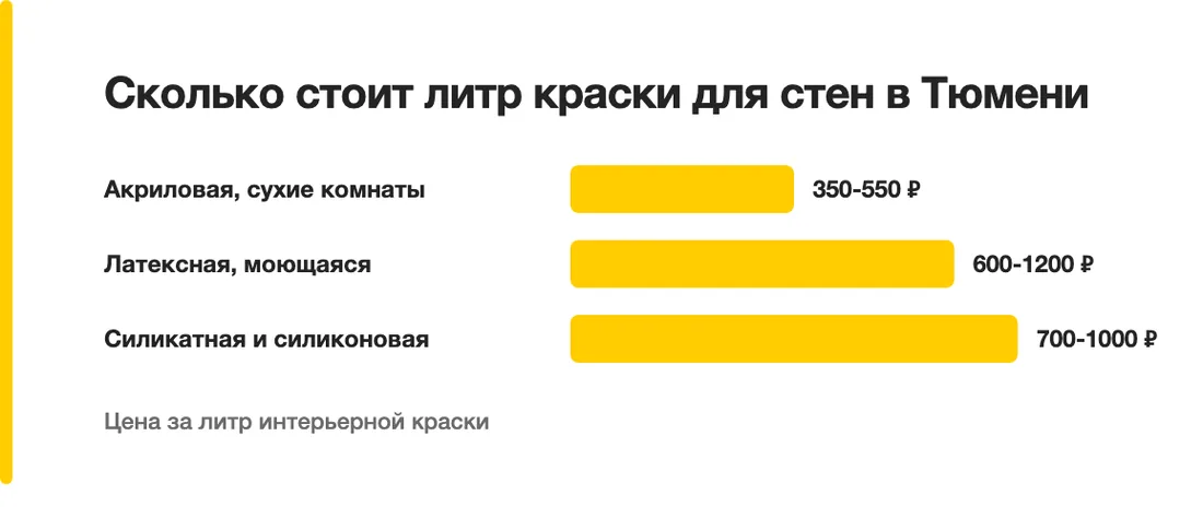 Сколько стоит литр краски для стен в Тюмени: Акриловая, сухие комнаты — 350-550 ₽, Латексная, моющаяся — 600-1200 ₽, Силикатная и силиконовая — 700-1000 ₽