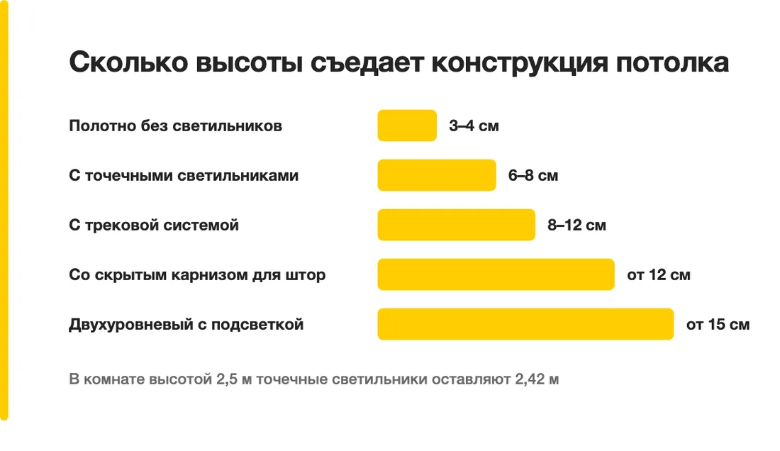 Сколько высоты съедает конструкция потолка: Полотно без светильников — 3–4 см, С точечными светильниками — 6–8 см, С трековой системой — 8–12 см, Со скрытым карнизом для штор — от 12 см, Двухуровневый с подсветкой — от 15 см