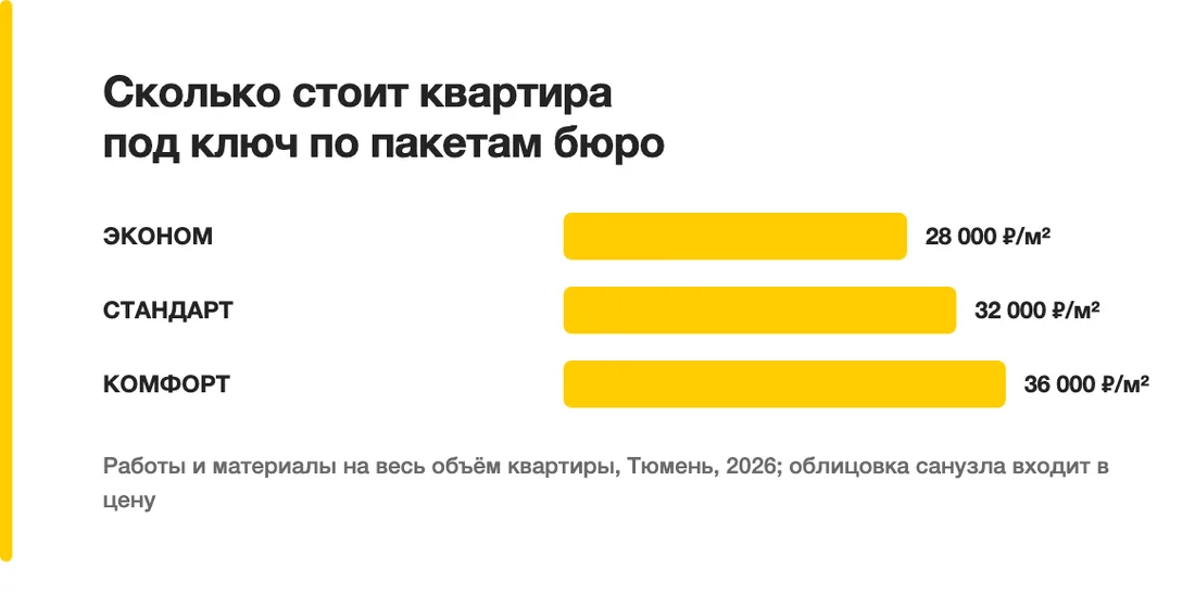 Сколько стоит квартира под ключ по пакетам бюро: ЭКОНОМ — 28 000 ₽/м², СТАНДАРТ — 32 000 ₽/м², КОМФОРТ — 36 000 ₽/м²