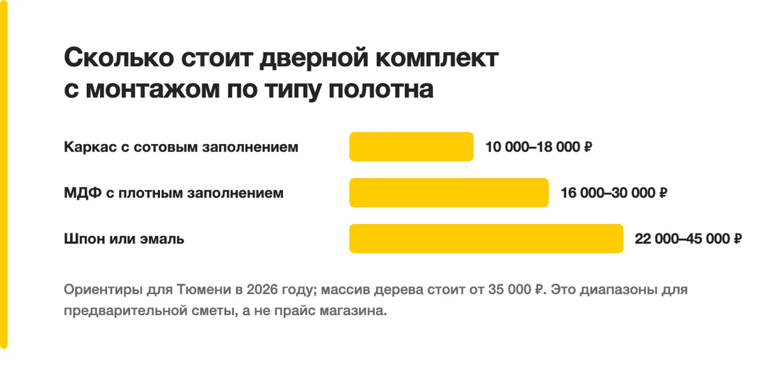 Сколько стоит дверной комплект с монтажом по типу полотна: Каркас с сотовым заполнением — 10 000–18 000 ₽, МДФ с плотным заполнением — 16 000–30 000 ₽, Шпон или эмаль — 22 000–45 000 ₽