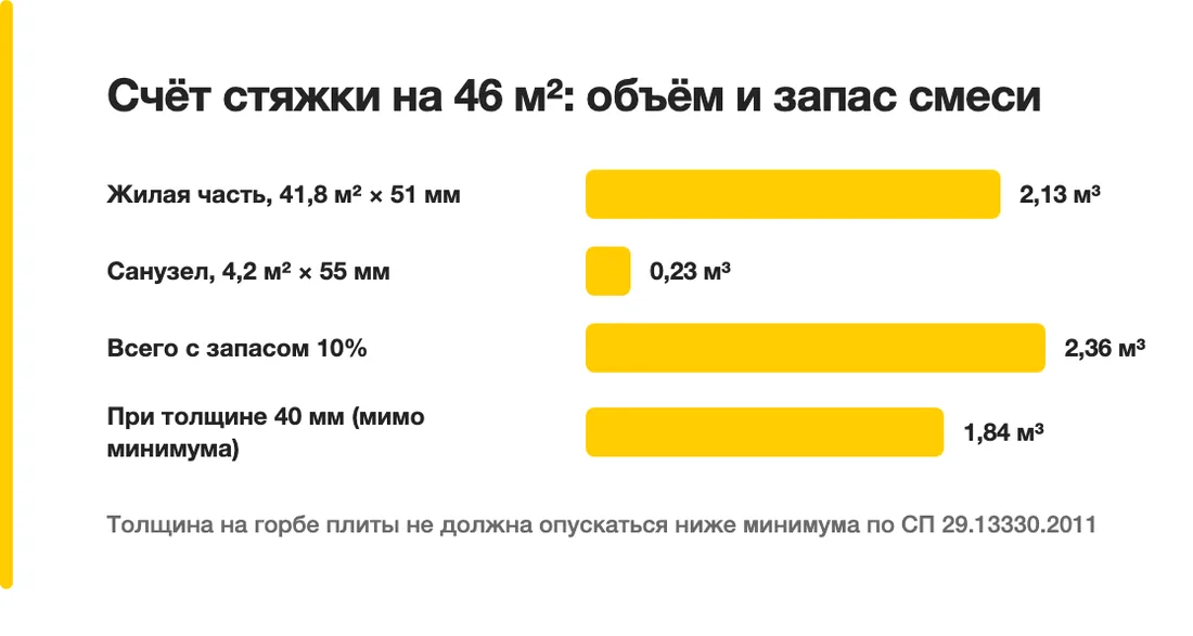 Счёт стяжки на 46 м²: объём и запас смеси: Жилая часть, 41,8 м² × 51 мм — 2,13 м³, Санузел, 4,2 м² × 55 мм — 0,23 м³, Всего с запасом 10% — 2,36 м³, При толщине 40 мм (мимо минимума) — 1,84 м³