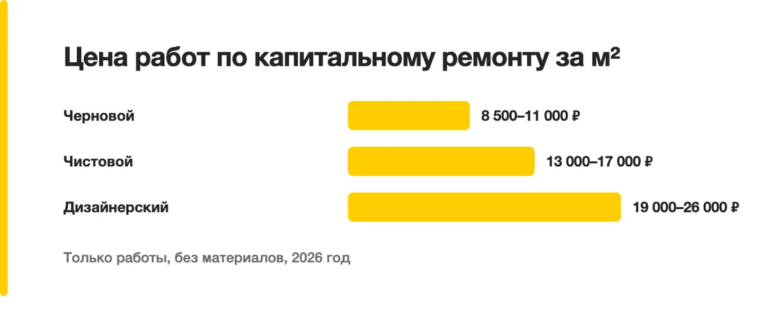 Цена работ по капитальному ремонту за м²: Черновой — 8 500–11 000 ₽, Чистовой — 13 000–17 000 ₽, Дизайнерский — 19 000–26 000 ₽