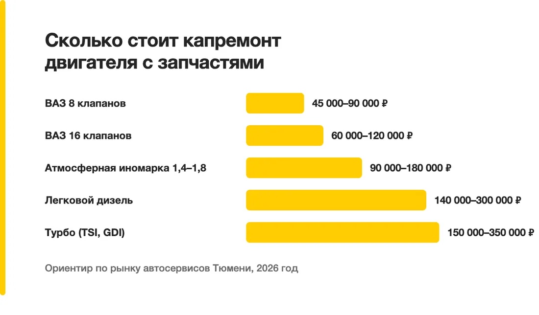 Сколько стоит капремонт двигателя с запчастями: ВАЗ 8 клапанов — 45 000–90 000 ₽, ВАЗ 16 клапанов — 60 000–120 000 ₽, Атмосферная иномарка 1,4–1,8 — 90 000–180 000 ₽, Легковой дизель — 140 000–300 000 ₽, Турбо (TSI, GDI) — 150 000–350 000 ₽