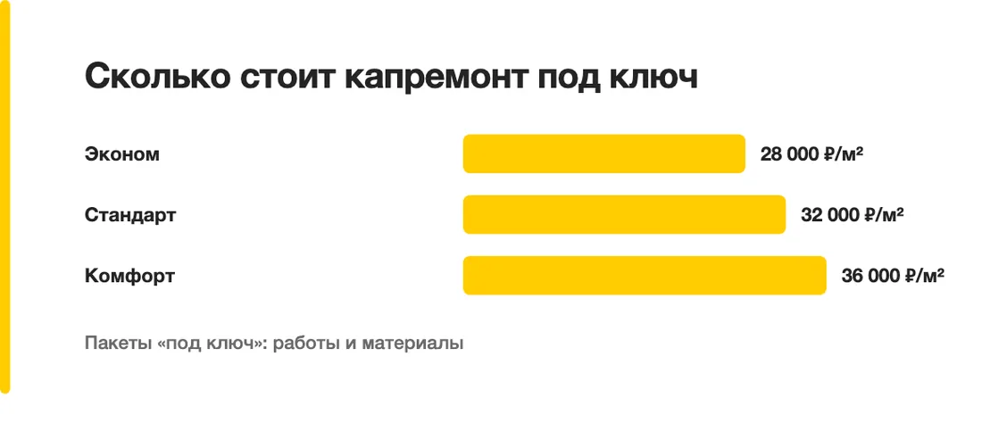Сколько стоит капремонт под ключ: Эконом — 28 000 ₽/м², Стандарт — 32 000 ₽/м², Комфорт — 36 000 ₽/м²