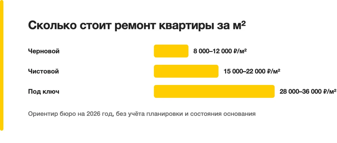 Сколько стоит ремонт квартиры за м²: Черновой — 8 000–12 000 ₽/м², Чистовой — 15 000–22 000 ₽/м², Под ключ — 28 000–36 000 ₽/м²