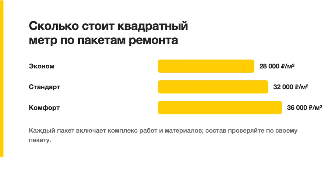 Сколько стоит квадратный метр по пакетам ремонта: Эконом — 28 000 ₽/м², Стандарт — 32 000 ₽/м², Комфорт — 36 000 ₽/м²