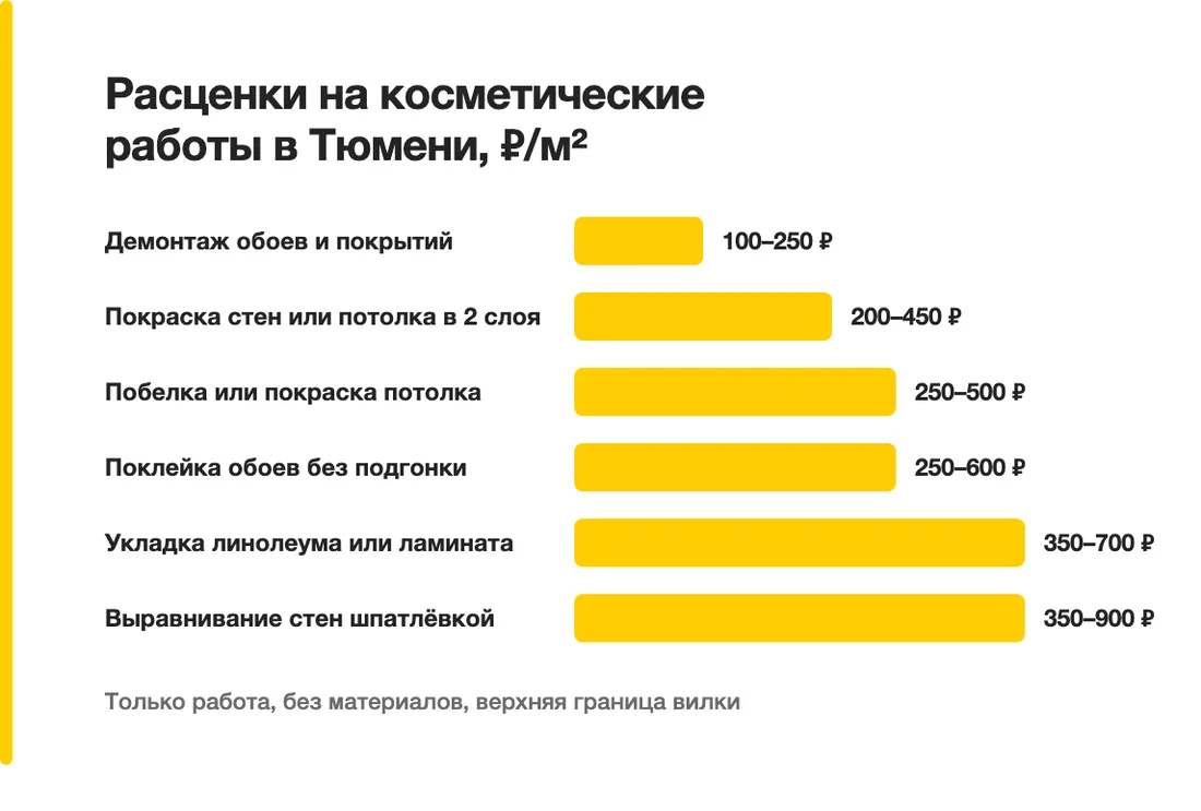 Расценки на косметические работы в Тюмени, ₽/м²: Демонтаж обоев и покрытий — 100–250 ₽, Покраска стен или потолка в 2 слоя — 200–450 ₽, Побелка или покраска потолка — 250–500 ₽, Поклейка обоев без подгонки — 250–600 ₽, Укладка линолеума или ламината — 350–700 ₽, Выравнивание стен шпатлёвкой — 350–900 ₽