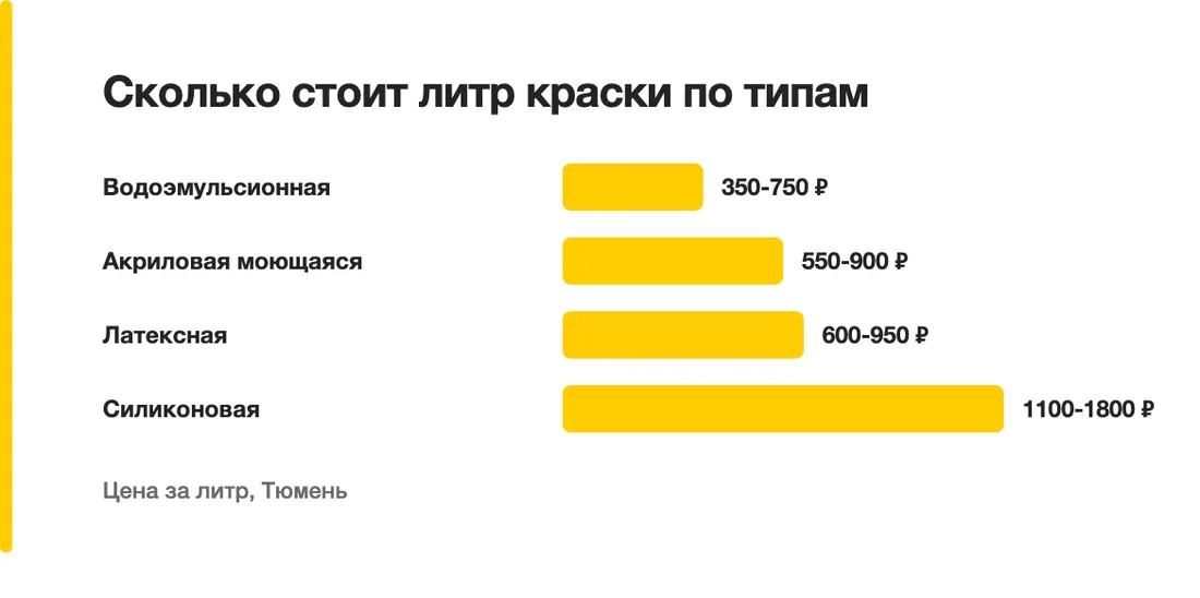 Сколько стоит литр краски по типам: Водоэмульсионная — 350-750 ₽, Акриловая моющаяся — 550-900 ₽, Латексная — 600-950 ₽, Силиконовая — 1100-1800 ₽