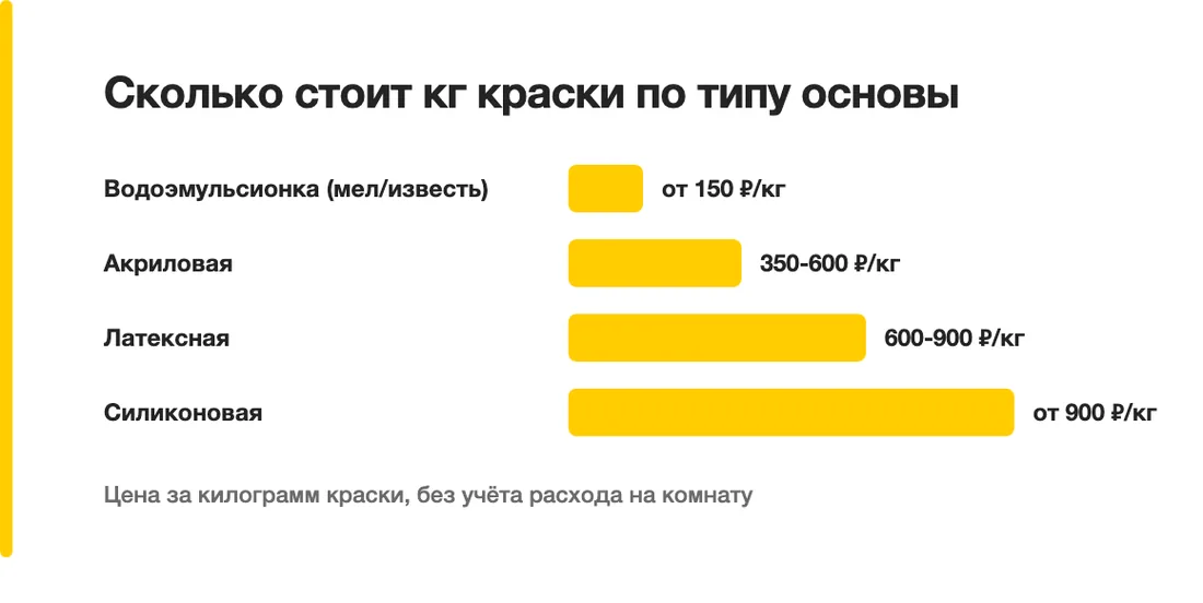 Сколько стоит кг краски по типу основы: Водоэмульсионка (мел/известь) — от 150 ₽/кг, Акриловая — 350-600 ₽/кг, Латексная — 600-900 ₽/кг, Силиконовая — от 900 ₽/кг