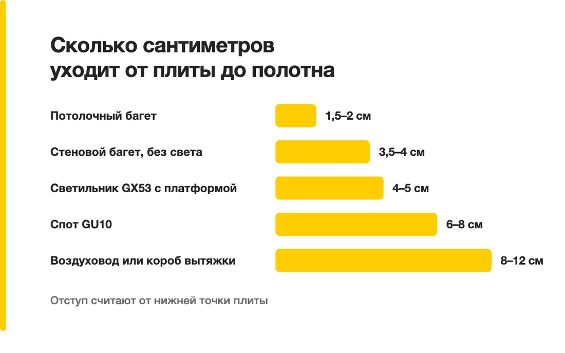 Сколько сантиметров уходит от плиты до полотна: Потолочный багет — 1,5–2 см, Стеновой багет, без света — 3,5–4 см, Светильник GX53 с платформой — 4–5 см, Спот GU10 — 6–8 см, Воздуховод или короб вытяжки — 8–12 см